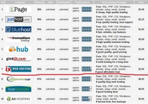 IXWebHosting主机被评为十大主机商之一